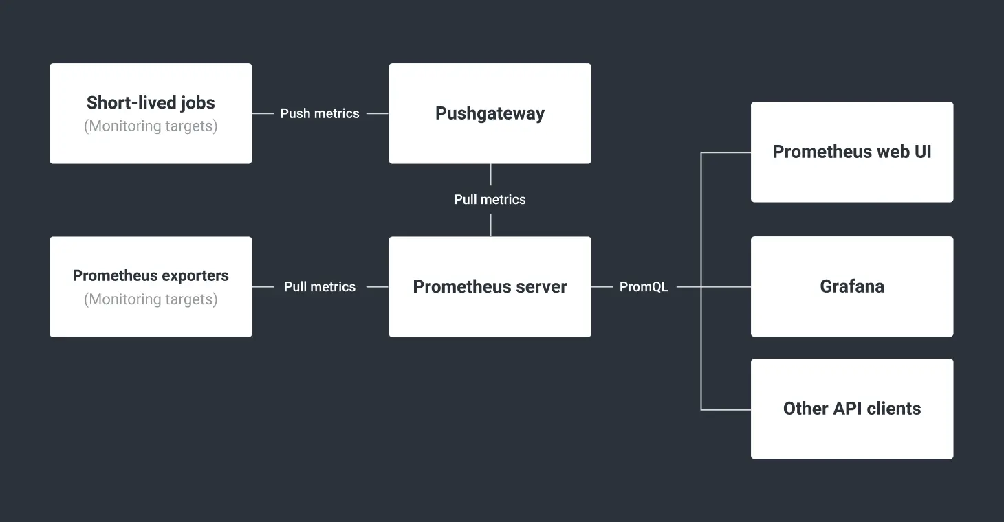 Performance Monitoring architecture diagram with Prometheus and Grafana