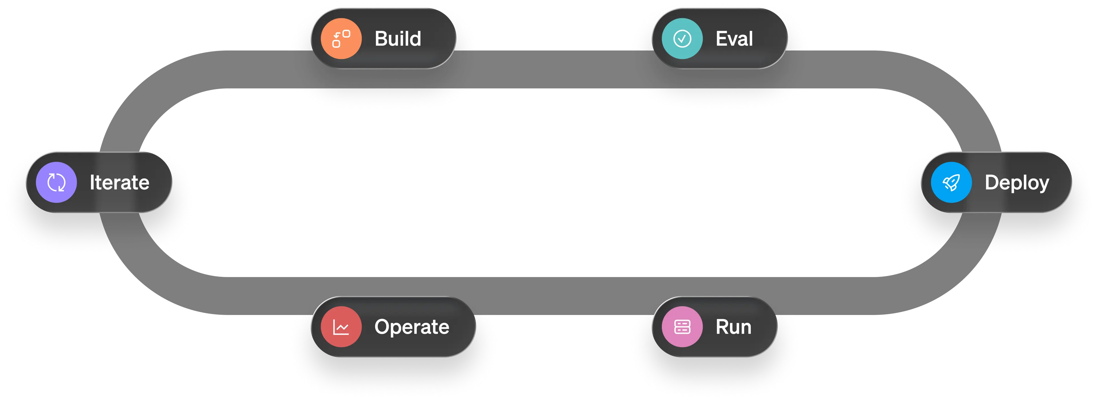 Build, eval, deploy, run, operate and iterate lifecycle loop