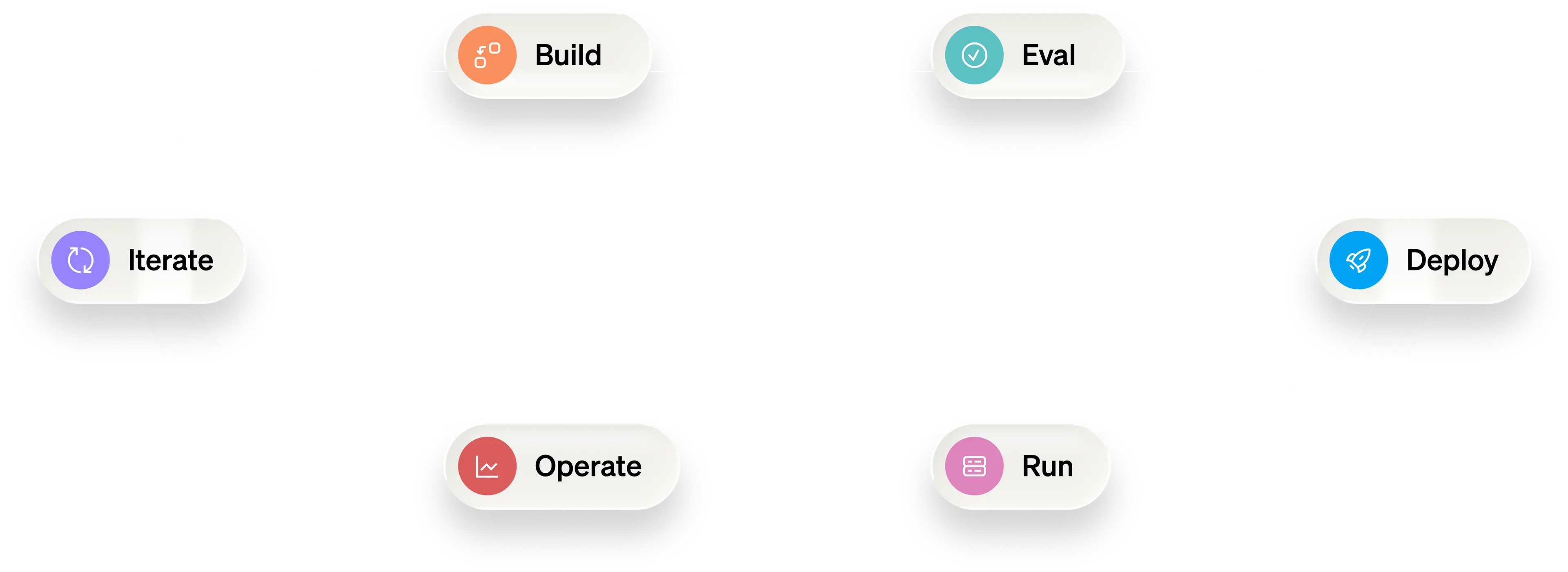 Build, eval, deploy, run, operate and iterate lifecycle loop
