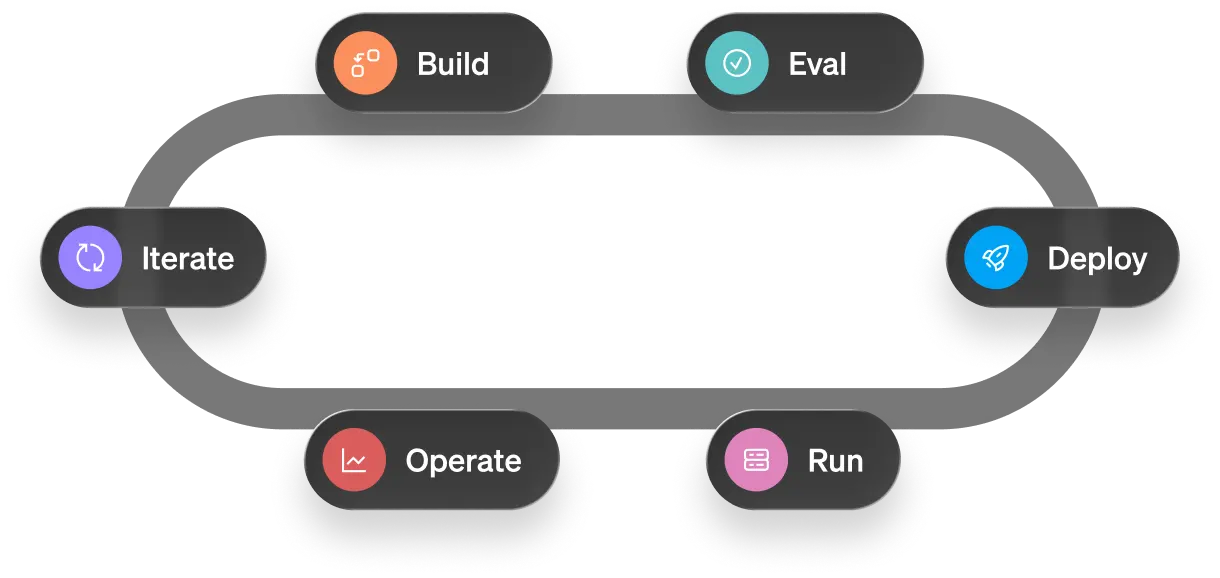 Build, eval, deploy, run, operate and iterate lifecycle loop