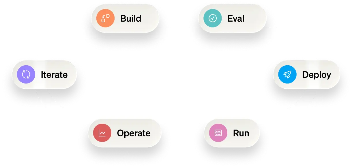 Build, eval, deploy, run, operate and iterate lifecycle loop